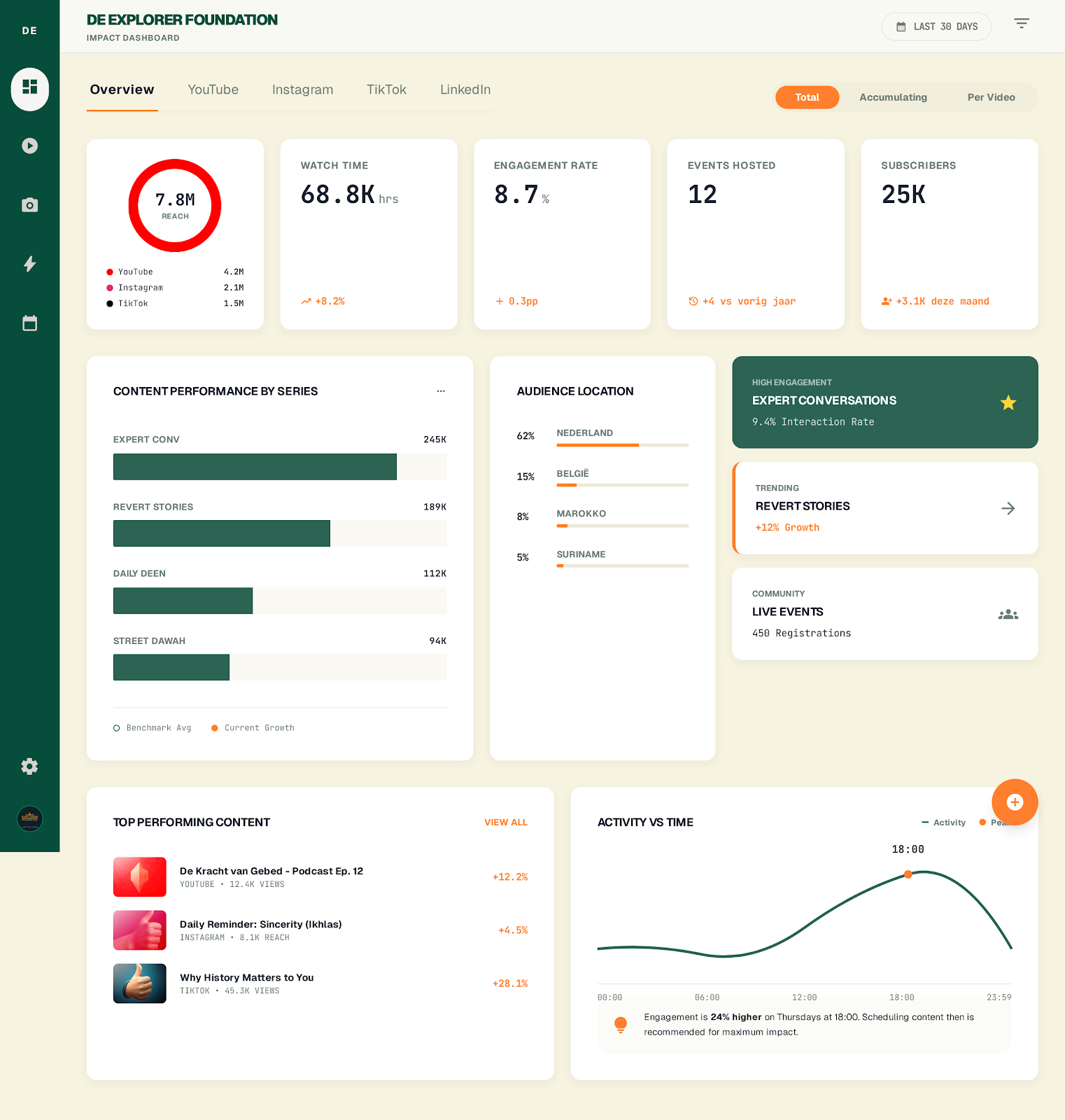 De Explorer social media command center dashboard