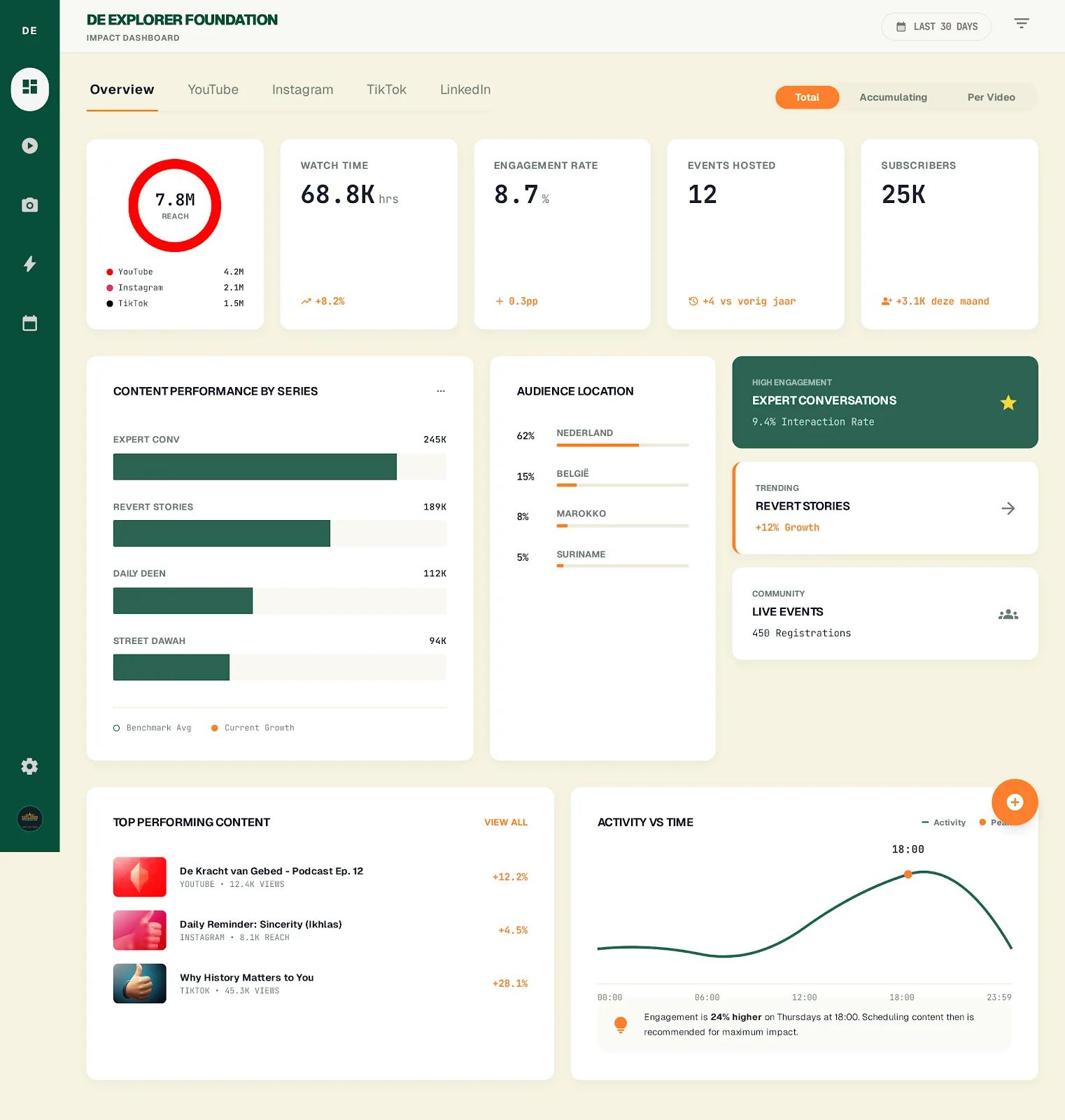 De Explorer social media command center dashboard