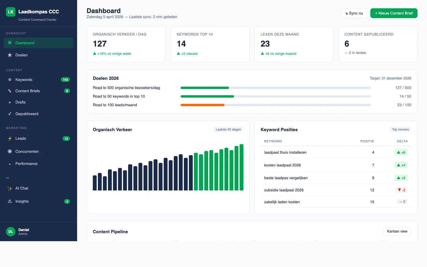 Laadkompas Content Command Center dashboard