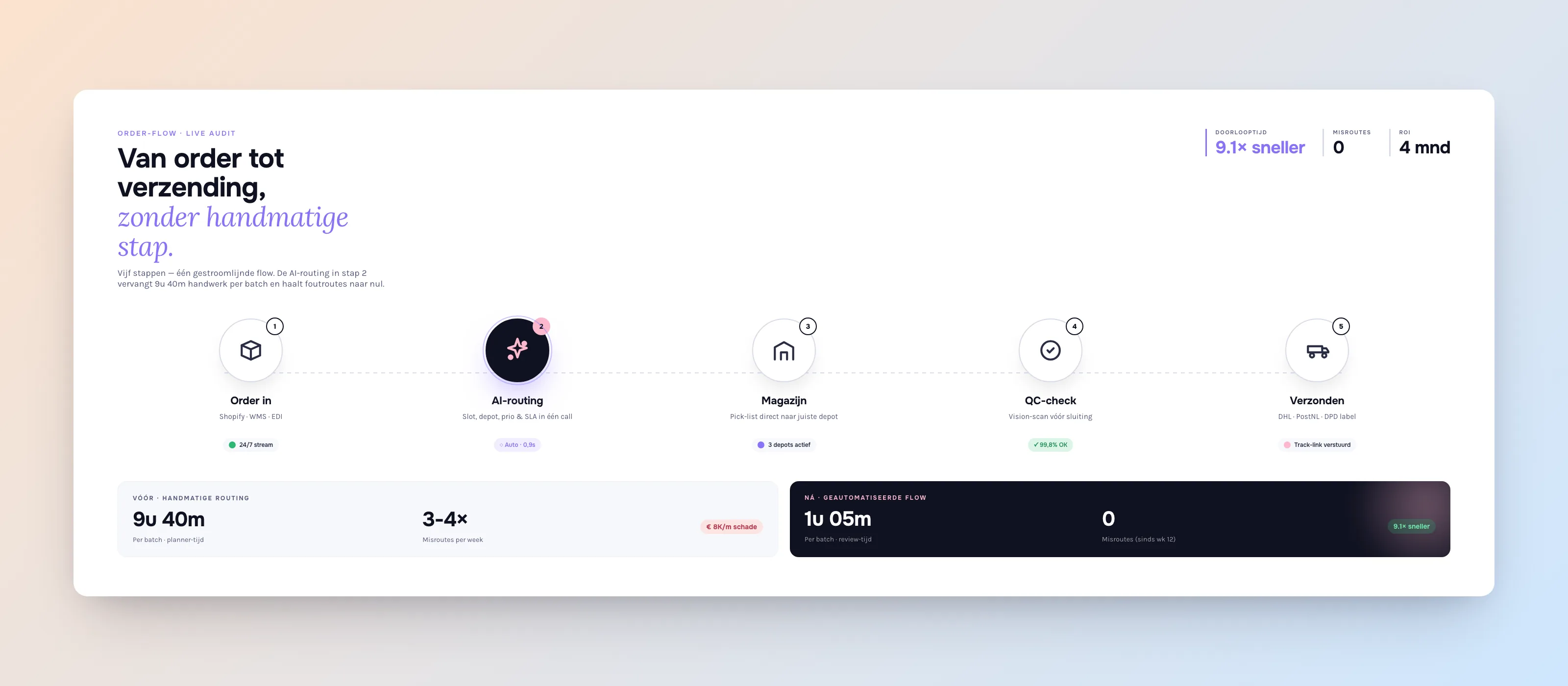 Orderverwerking-flow: van order via AI-routing naar verzending in 5 stappen
